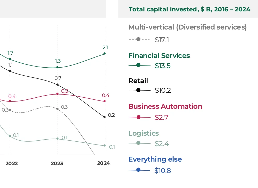 Startup Ecosystem Analysis